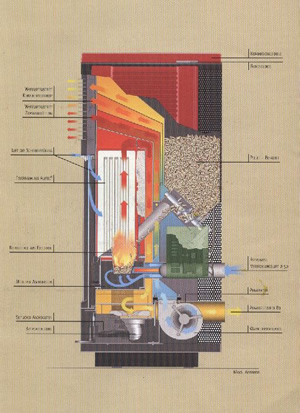 Diagram of how a Pellet Oven works