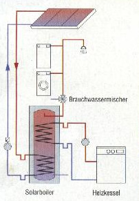 Diagram of Solar system for hot water in your home 