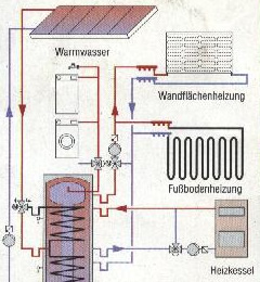 Diagram of Solar system for home heating solutions